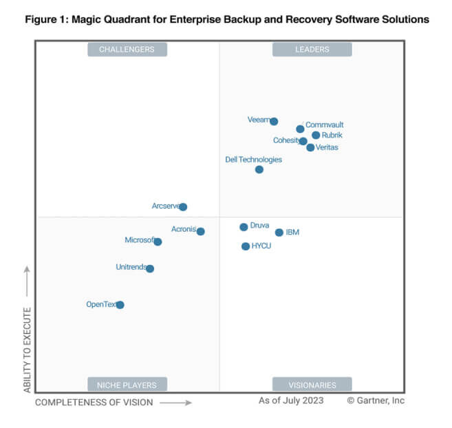 Gartner Magic Quadrant para soluciones software de Backup y Recuperación empresarial 